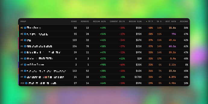 The image displays a ranked chart of groups with data on scans, members, gains, and various performance metrics.
