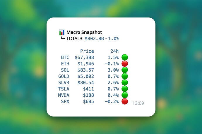 The image is a macro snapshot displaying the 24-hour price changes of various assets like Bitcoin, Ethereum, and Gold, with most showing increases except Ethereum and SPX.