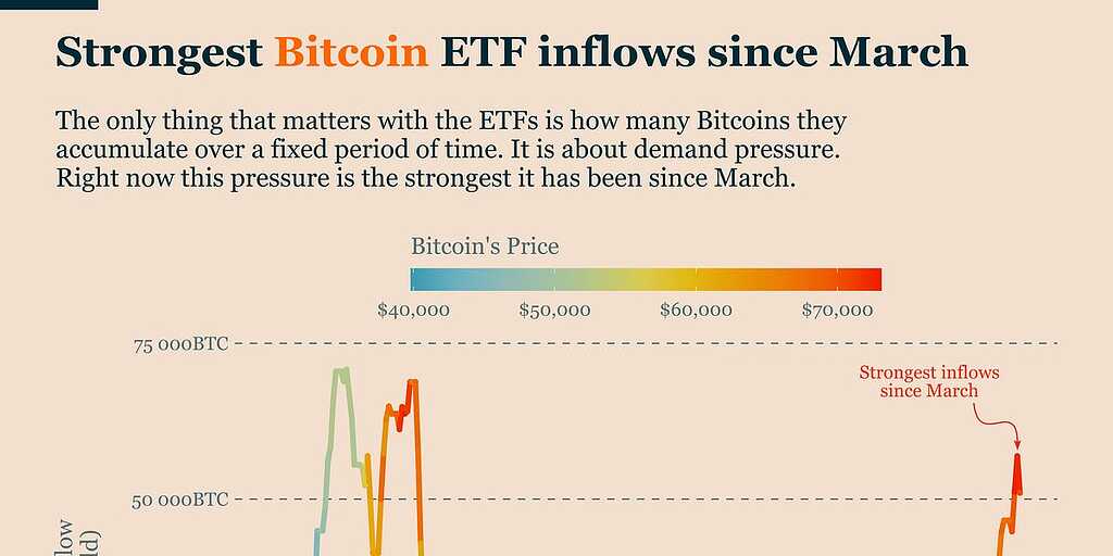 Strongest Bitcoin ETF Flows Since March Feed Talk.Markets