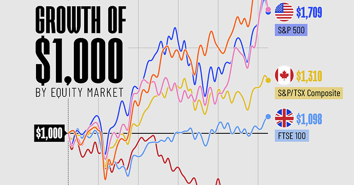 The Growth Of A $1,000 Equity Investment, By Stock Market - Feed - Talk 