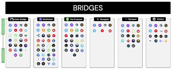 Bridges Map